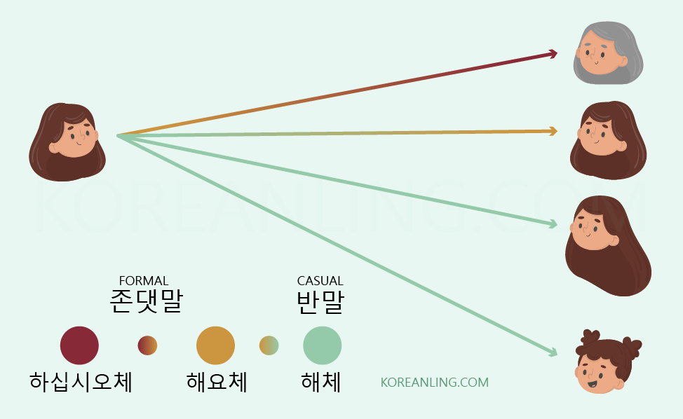 korean formalities adult koreanling