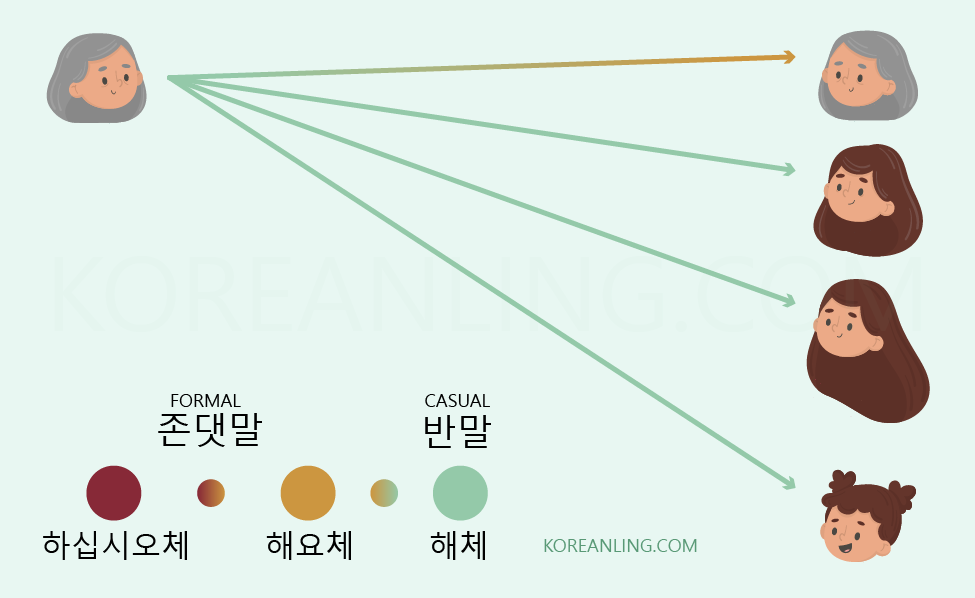 korean formalities older koreanling