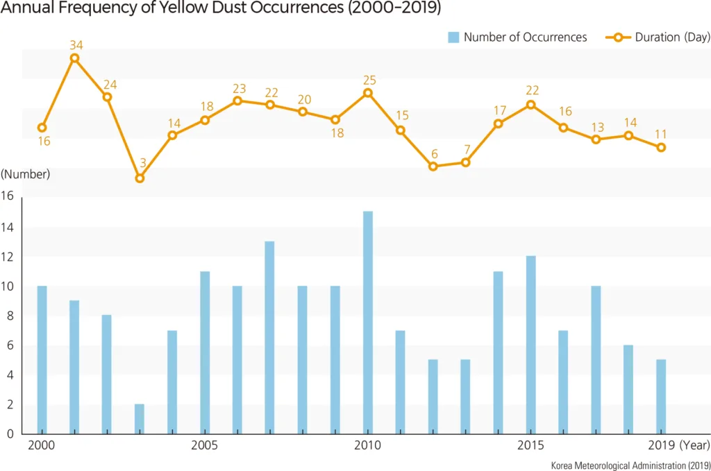 Annual Frequency of Yellow Dust Occurrences (2000 – 2019)