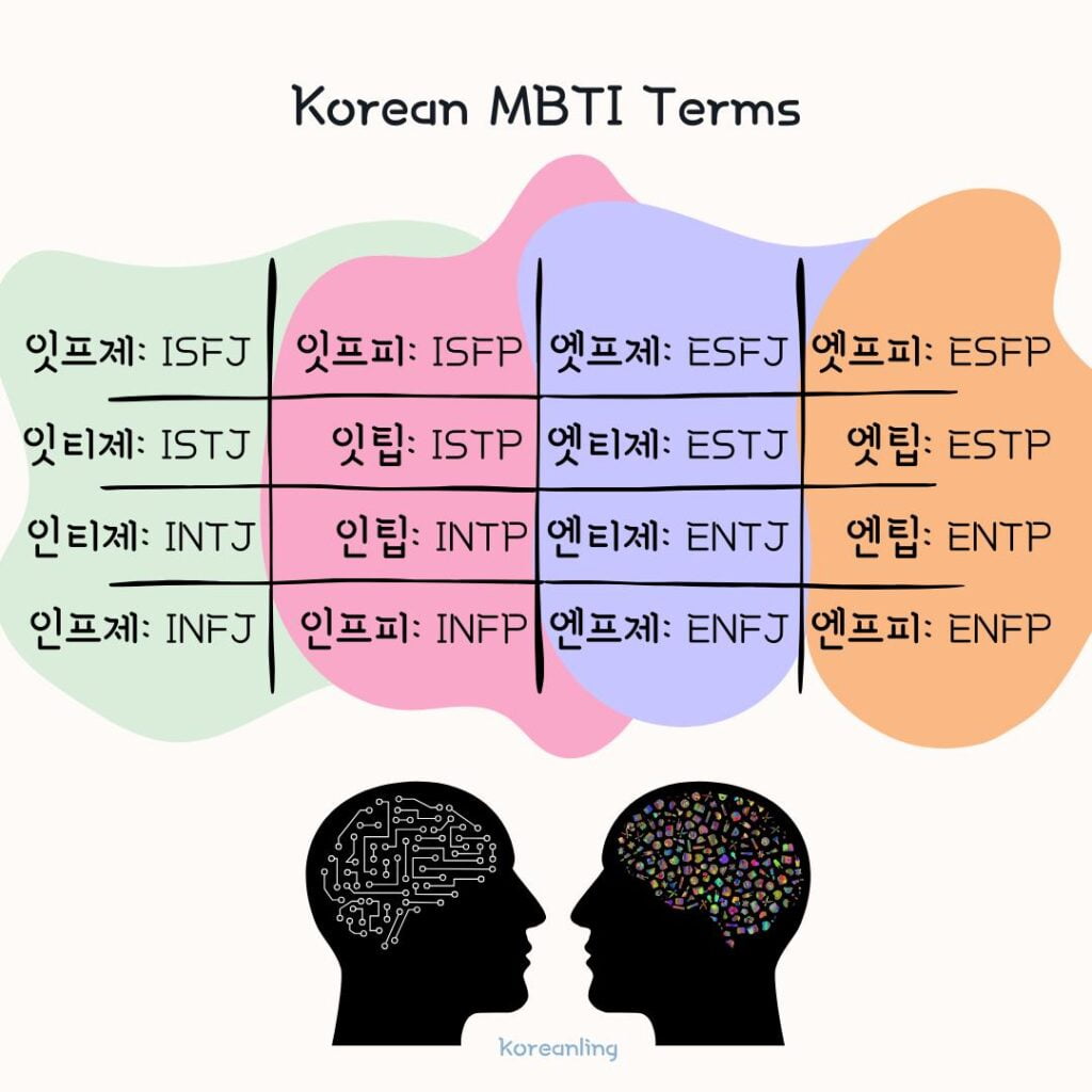 Korean MBTI Terms