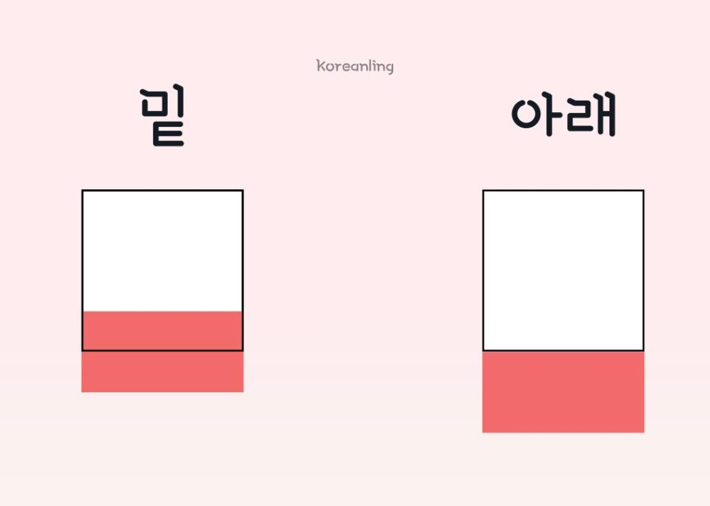 Korean Position Terms 밑 & 아래